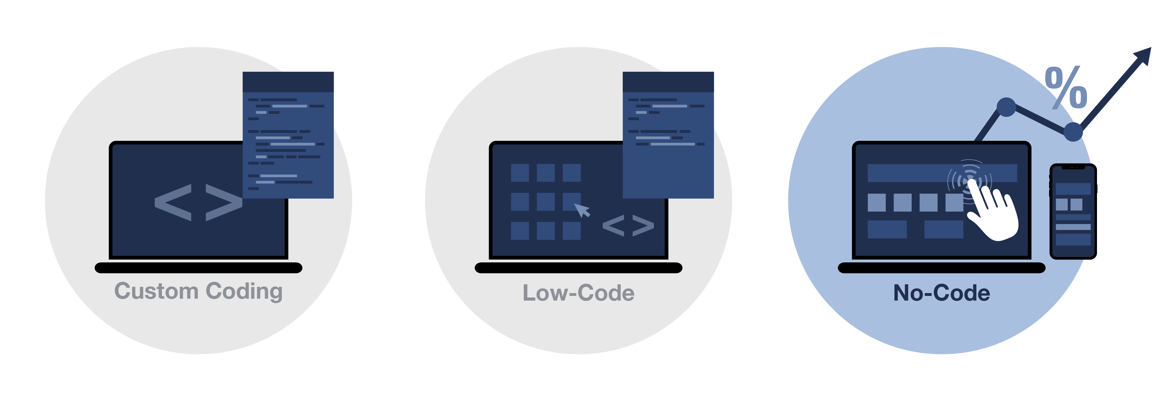 no-code platform