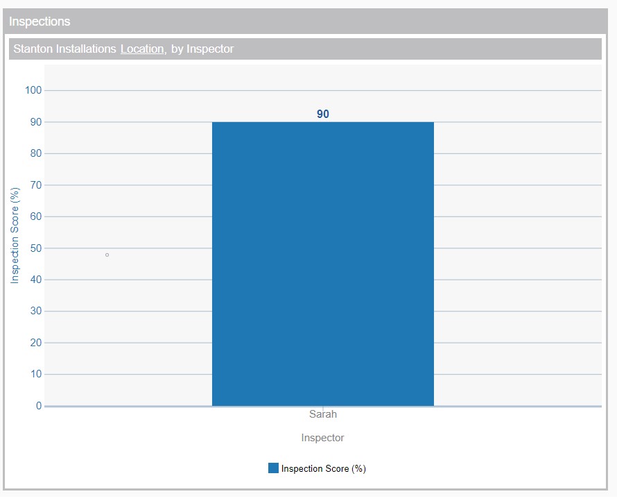 Flowfinity - Drill-downs in dashboards